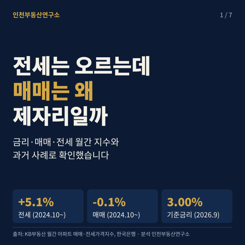 전세는 오르는데 인천 매매는 왜 제자리일까? 금리·매매·전세 월간 지수와 과거 사례로 확....