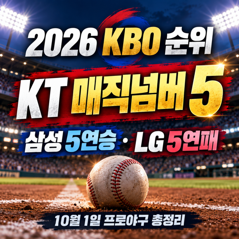 2026 KBO 순위 10월 1일｜KT 매직넘버 5, 삼성 5연승·LG 5연패