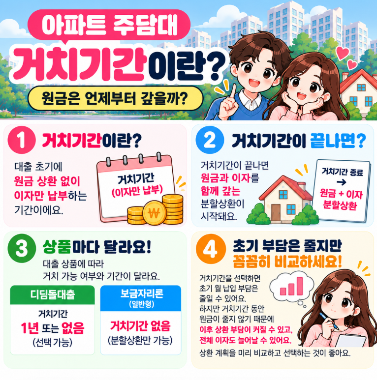 아파트 주담대 거치기간이란? | 원금은 언제부터 갚을까?