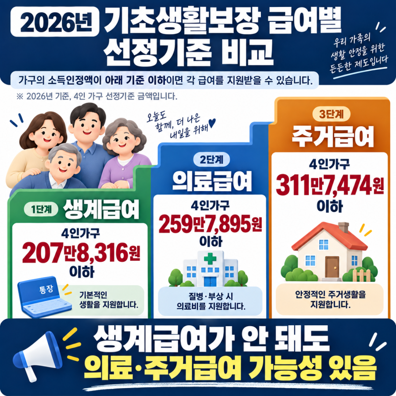 2026 기초생활수급자 조건, 생계·의료·주거급여 기준 계산법 ㅣ4인가구 소득 얼마 인정, 얼마....