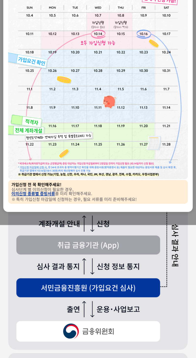 청년미래적금 2차 신청 총정리 | 신청기간·가입조건·정부기여금·금리·홀짝제·만기금액