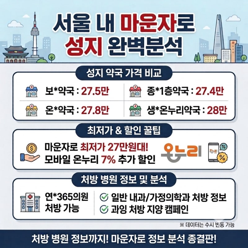 [서울 마운자로 성지 완벽분석] 마운자로 제일 싼 곳 어디? 서울 약국별 가격 상세 비교부터 ....