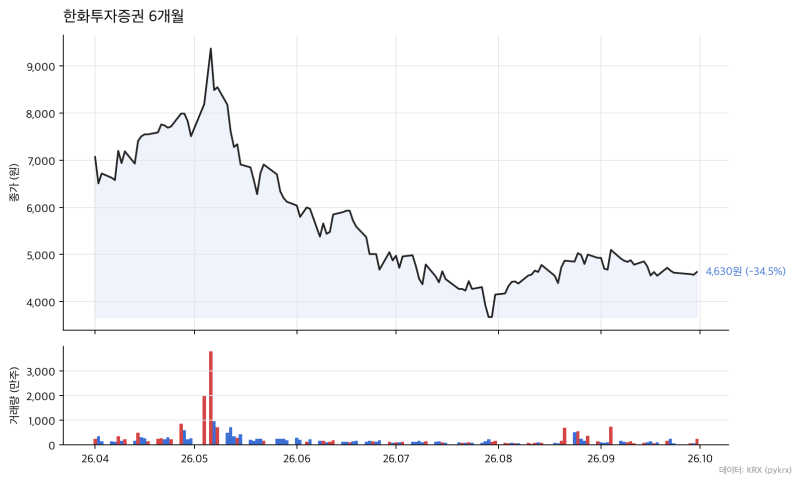 한화투자증권 유상증자, 지분 얼마나 희석되나