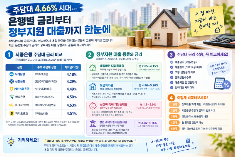 “주담대 4.66% 시대…은행별 금리부터 정부지원 대출까지 한눈에”