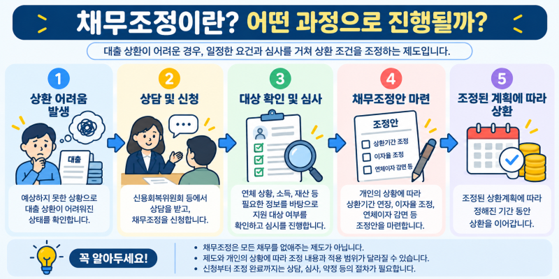 채무조정이란? 대출 상환이 어려울 때 알아두는 제도