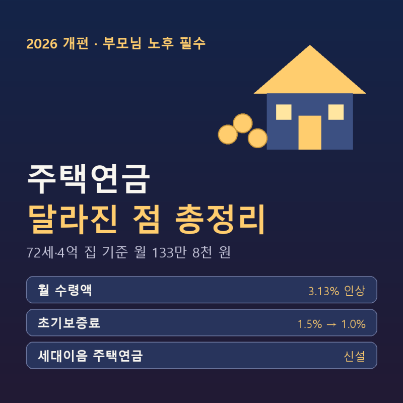 2026 주택연금 달라진 점 총정리｜월 수령액 인상·초기보증료 1%·세대이음 주택연금까지
