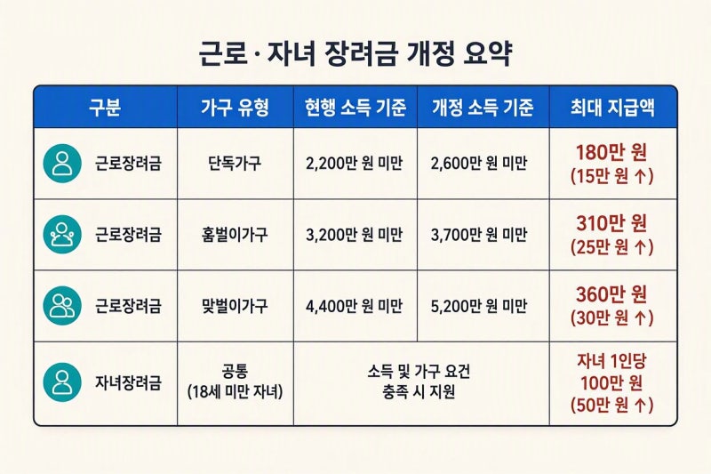 2026년 근로·자녀장려금 소득 요건 완화, 내가 받을 수 있는 최대 금액과 신청 기준은?