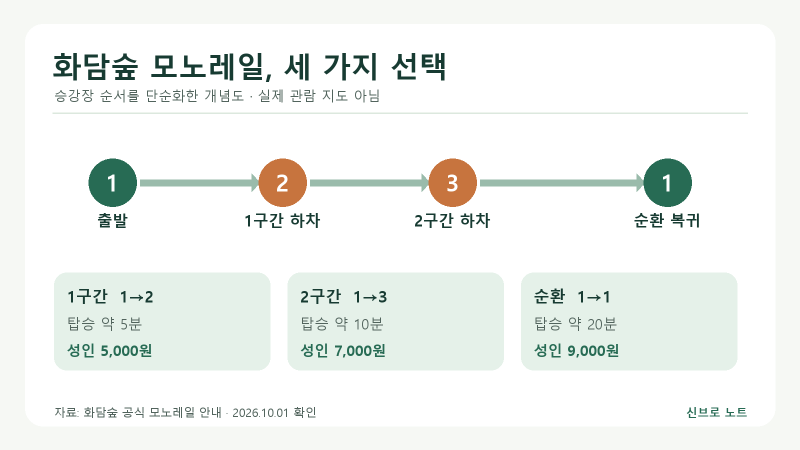 2026 화담숲 모노레일 1구간·2구간·순환 비교｜요금과 하차 후 걷는 시간
