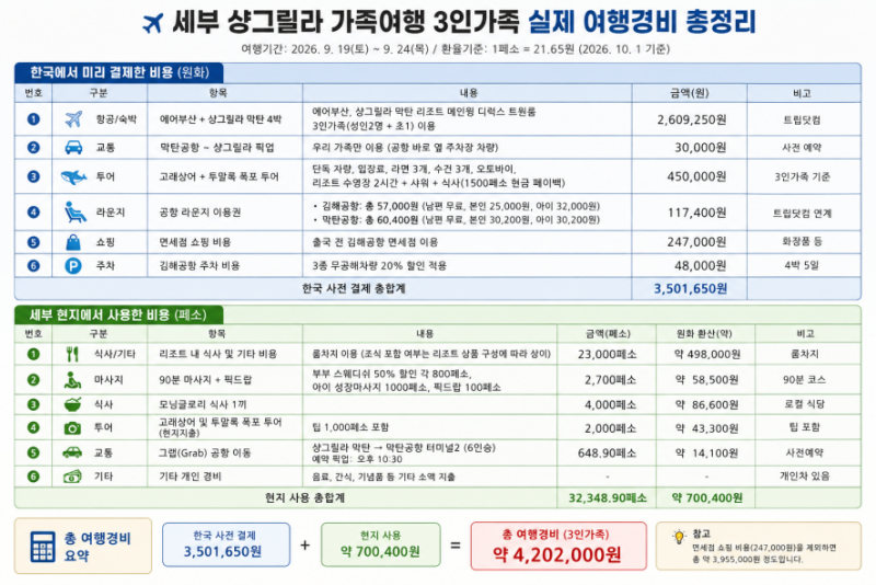 세부 샹그릴라 가족여행 6탄(마지막)｜마지막날 그랩 타고 막탄공항, 공항 라운지 이용 후기....