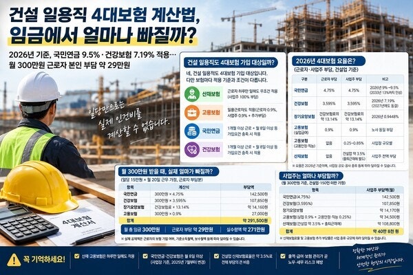[인사뉴스] 건설 일용직 4대보험, 일당 15만원이면 월 얼마나 빠질까?