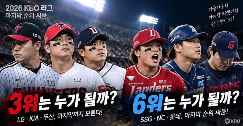 “하루 만에 뒤집혔다” 프로야구 6위 SSG가 올라섰다…3위 싸움도 아직 끝나지 않았다