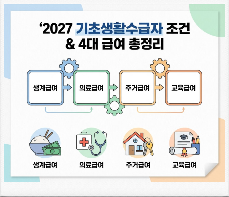 2027년 기초생활수급자 조건, 4대 급여 어떻게 달라질까?
