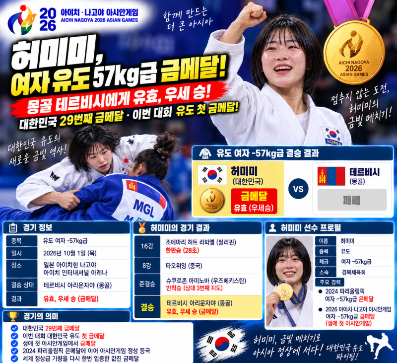 허미미, 몽골 테르비시 꺾고 여자 유도 57kg급 금메달! 대한민국 29번째 金…한국 유도 첫 금빛....