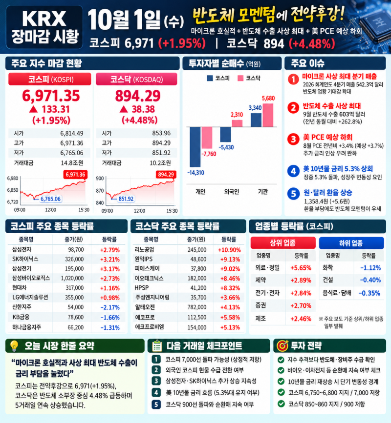 [KRX 거래소 장마감 시황] 10월 1일 장마감 후 분석