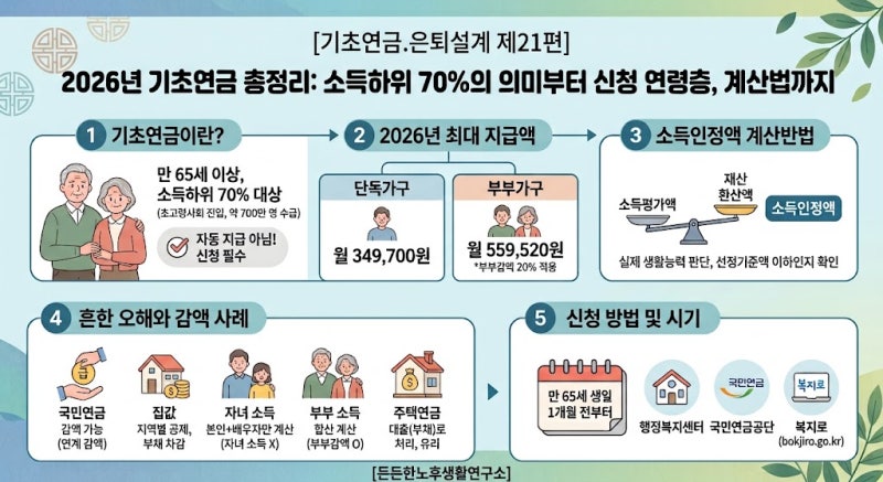[기초연금.은퇴설계 제21편]2026년 기초연금 총정리: 소득하위 70%의 의미부터 신청 연령층, 계....