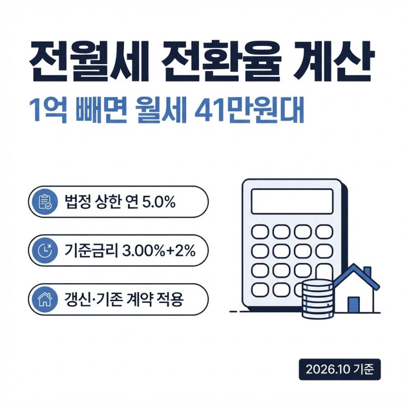 2026 전월세 전환율 계산, 보증금 1억 빼면 월세 상한은 41만원대 (법정 상한 5.0%, 월세 환산)