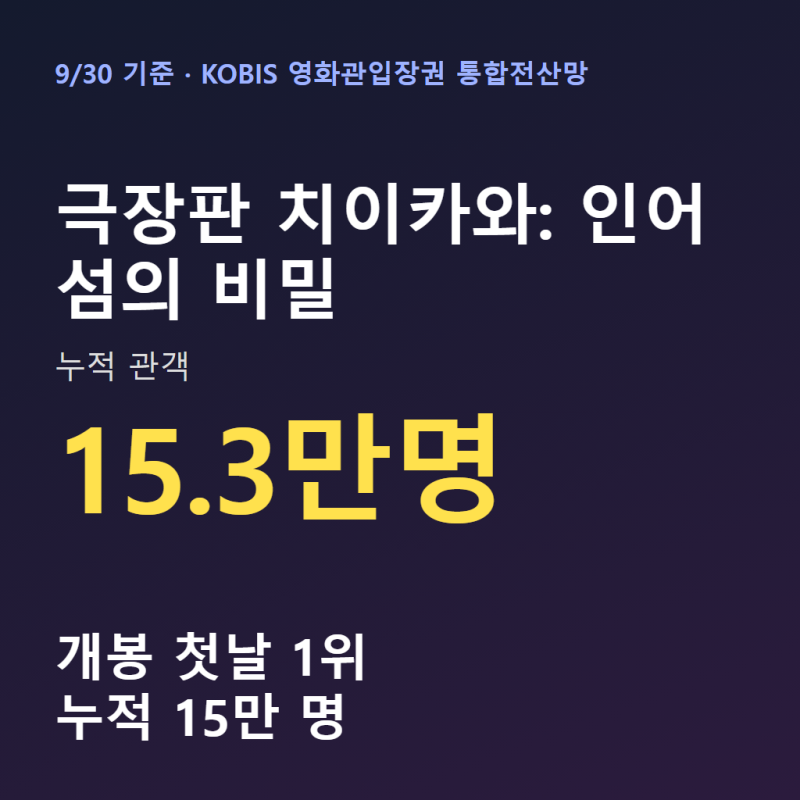 극장판 치이카와: 인어 섬의 비밀 관객수 누적 15만 명, 개봉일 1위 (9/30 기준)