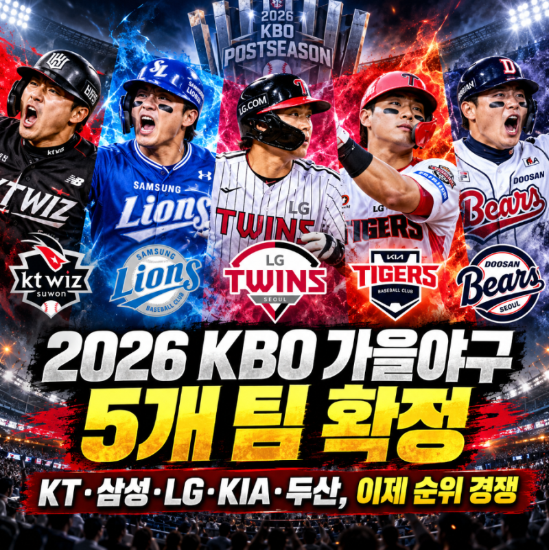 2026 KBO 가을야구 5개 팀 확정…KT·삼성·LG·KIA·두산, 이제 순위 경쟁