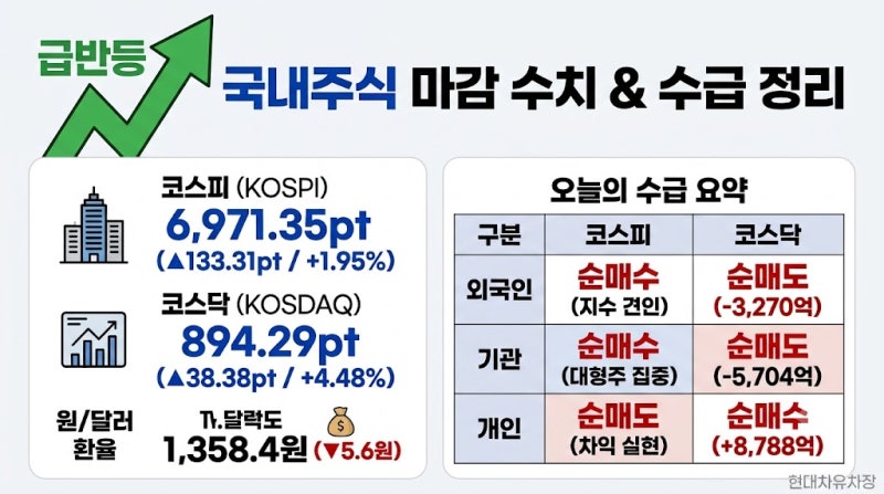 [국내 증시 마감시황] 반도체 훈풍과 수급 개선 속에 급반등, 코스피 6,970선 회복 & 코스닥 4%....