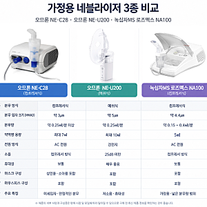 아기·어린이 가정용 네블라이저 고르는 법, 컴프레서식과 메쉬식 비교