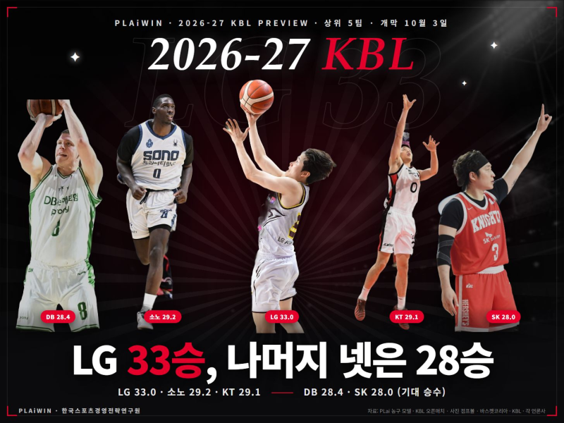 [KBL] LG 우승 확률 30%인데 창원 홈 개막전은 11월 1일, 10월 9경기 전부 원정으로 다니는 1위 후....