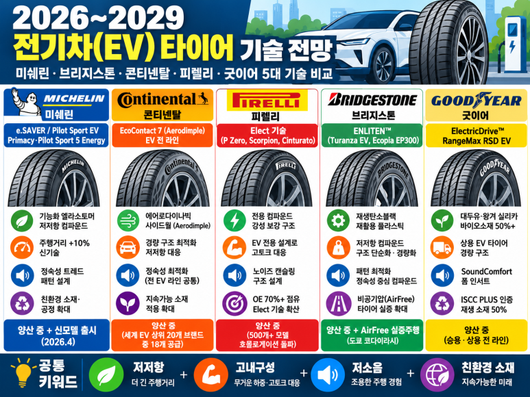 2026~2029 전기차 EV 타이어 기술 전망 총정리｜미쉐린·브리지스톤·콘티넨탈·피렐리·굿이어 ....