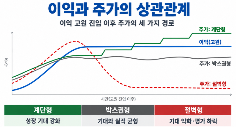 [Dr.J's Chips Insight] 마이크론 4Q실적(26.8) 사상최대 542억 달러의 역설- "사상 최대 실적"에 "주가....