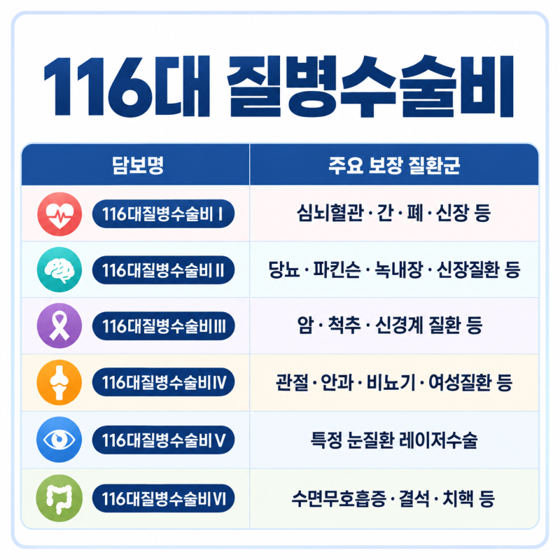 116대질병수술비란? 담보별 보장범위와 가입 예시 한눈에 정리