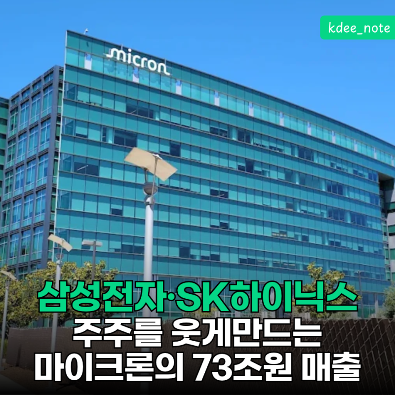 마이크론 매출 "73조원 사상 최대".. 삼성전자·SK하이닉스 주주가 웃는 이유