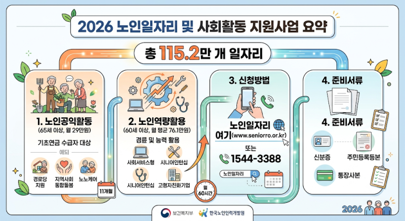 노인일자리 및 사회활동 지원사업 2026｜115만개·월 29만원 신청방법