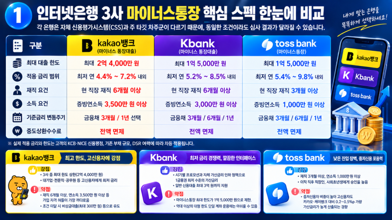 인터넷은행 마이너스통장 3사 비교: 카카오뱅크·케이뱅크·토스뱅크 금리와 직장인 한도 차....