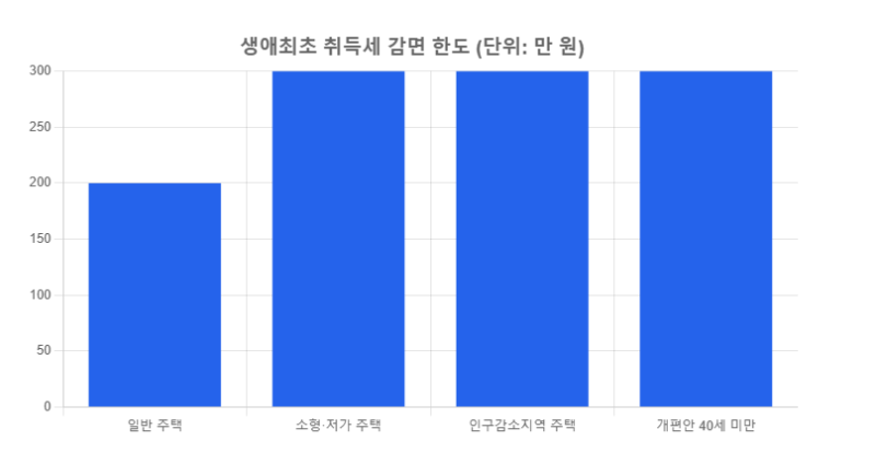 "생애최초 취득세 감면 300만원"…10월 국회 통과하면 40세 미만도 300만 원입니다 (2026년 최신)