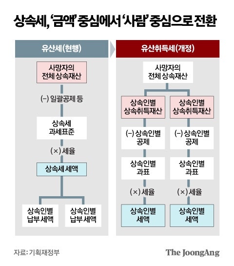 상속세, 75년간 유지된 유산세 방식에서 ‘유산취득세’로 바뀐다