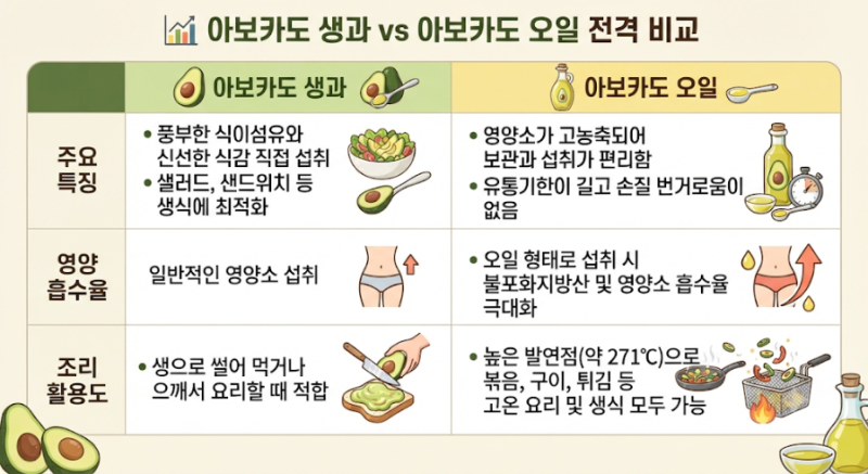 "버터 대신 이거 먹었더니..." 요즘 핫한 아보카도 효능과 오일의 모든 것 (쓰레기통 직행 막....