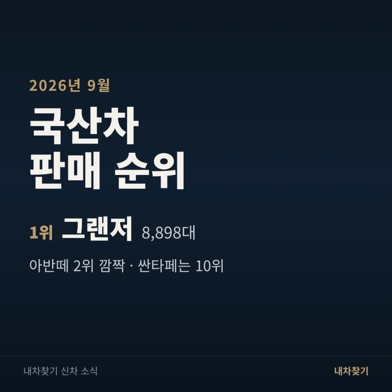 9월 국산차 판매 순위 TOP10, 그랜저 한 달 만에 1위 되찾았다