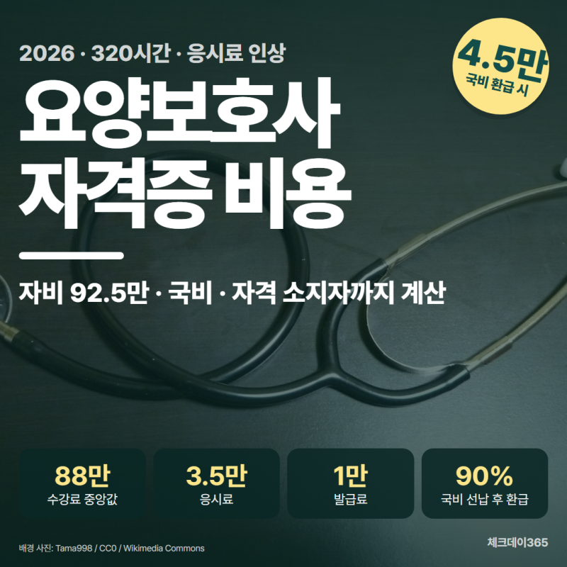 요양보호사 자격증 비용 2026 | 자비 92만·국비 환급·자격 소지자까지 경우별 계산 (응시료 35,....