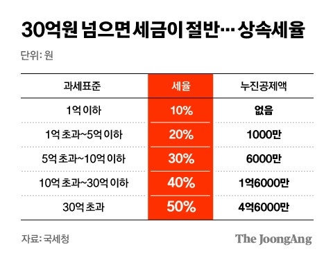 10억 상속받으면 세금 얼마일까? 현금·주식·아파트 실제 계산