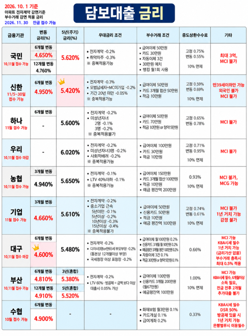 2026년 10월 주담대 금리 비교｜은행·보험사 주택담보대출 금리 한눈에 보기