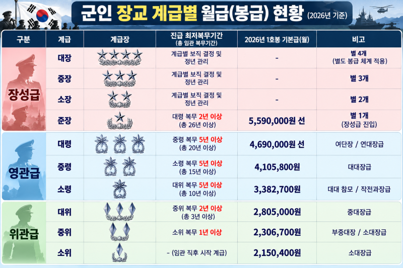 2026년 장교 계급, 진급조건, 급여 완벽 정리! 계급별 1호봉 실수령액과 2027년 전망까지!