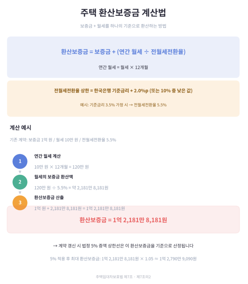주택임대차보호법상 환산보증금 및 임대료 인상 가이드