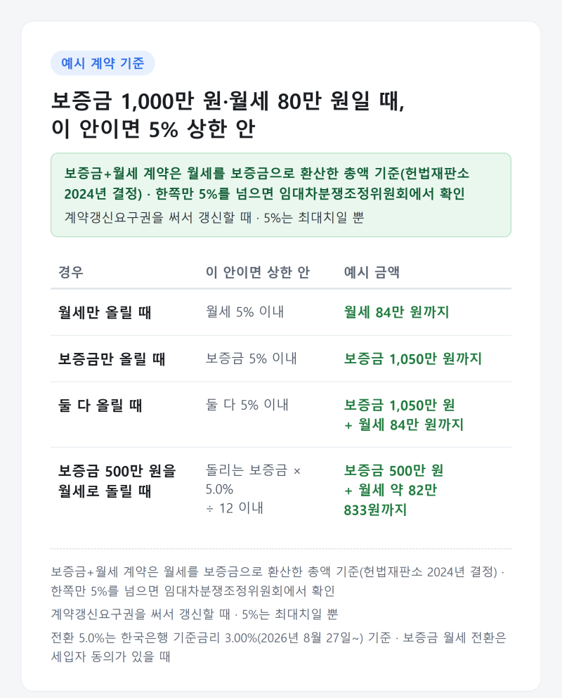 월세·반전세 재계약 5% 인상 계산 — 갱신요구권을 쓸 때 상한, 보증금+월세는 환산 총액 기....