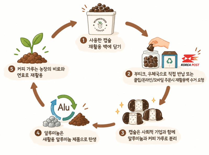커피 캡슐 재활용, 에코 우체통으로