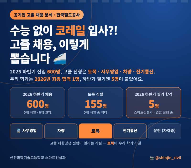 특성화고 코레일 입사?! 한국철도공사 고졸 채용, 이렇게 뽑습니다(신진과학기술고 스마트건....
