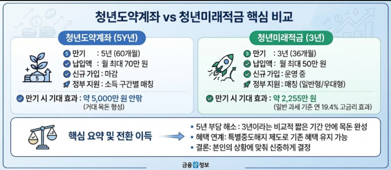 청년도약계좌에서 청년미래적금 갈아타기? 차이점 및 전환 이득 비교 정리
