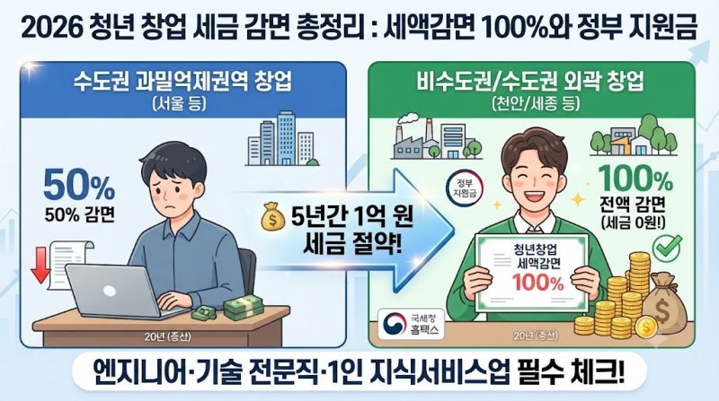 2026 청년 창업 및 기술 전문직 세금 감면 총정리: 청년창업중소기업 세액감면 100%와 정부 지....