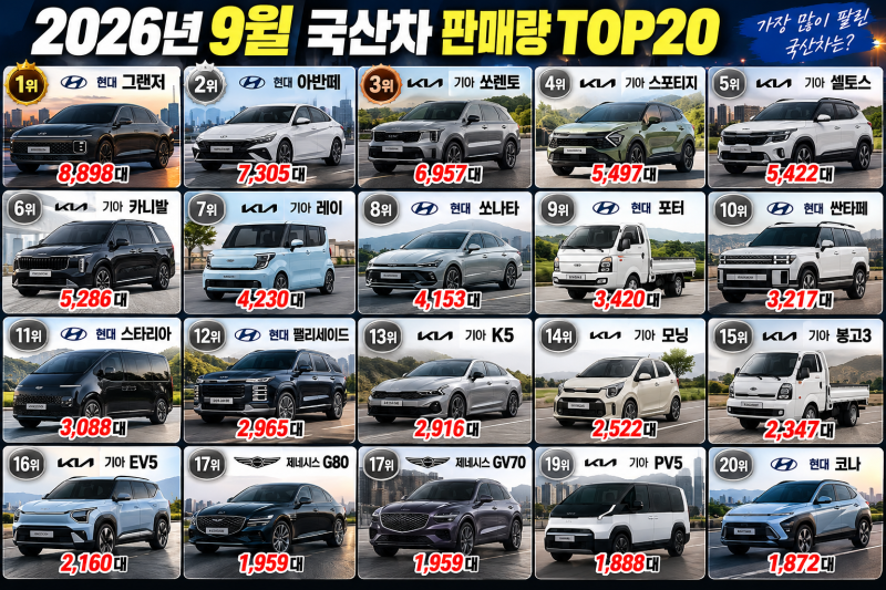 2026년 9월 국산차 판매량 총정리, 그랜저 1위 탈환! TOP20부터 전체 순위까지