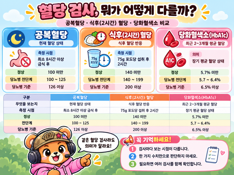 「혈당 정상수치 총정리｜공복 100·식후 140·당화혈색소 5.7 기준 쉽게 보기」