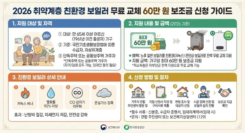 2026 취약계층 친환경 보일러 무료 교체 60만 원 보조금 신청 가이드