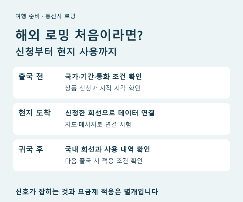 해외 로밍 처음이라면? 신청부터 현지 사용까지