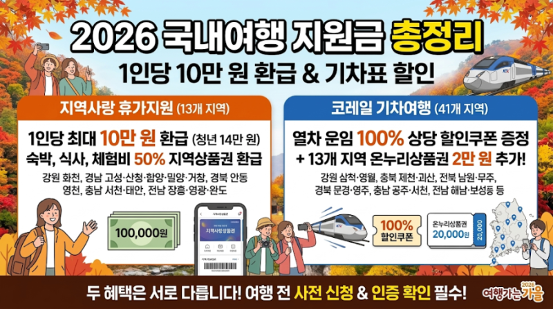 2026 국내여행 지원금 총정리, 1인당 10만 원 환급과 기차표 100% 할인 지역